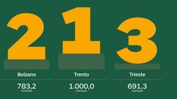 Trento torna in vetta nell’Indice di sportività