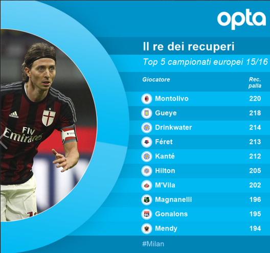 dal profilo FB di Montolivo, i dati Opta dal profilo FB di Montolivo, i dati Opta