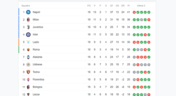 FOTO La classifica in testa si accorcia: vincono Inter, Milan e Juventus- immagine 2