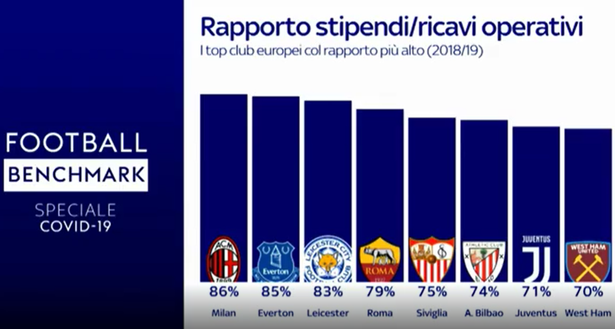 Il rapporto stipendi-ricavi su alcuni club europei per la stagione 2018/2019 (credits: Sky Sport) Il rapporto stipendi-ricavi su alcuni club europei per la stagione 2018/2019 (credits: Sky Sport)