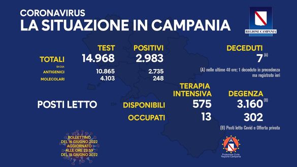 Coronavirus, il bollettino della Regione Campania di oggi 16 giugno- immagine 2