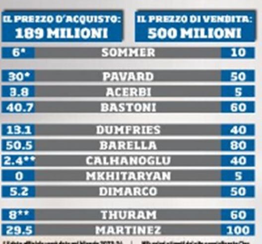 Inter boom: la formazione titolare vale 500 mln, quasi il triplo di quanto è costata- immagine 3