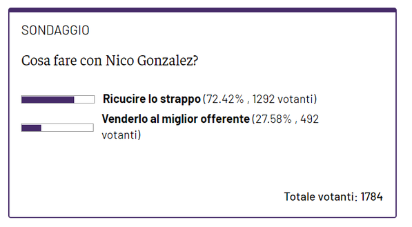 SONDAGGIO – Nico Gonzalez? Per i lettori la soluzione è ricucire lo strappo- immagine 2