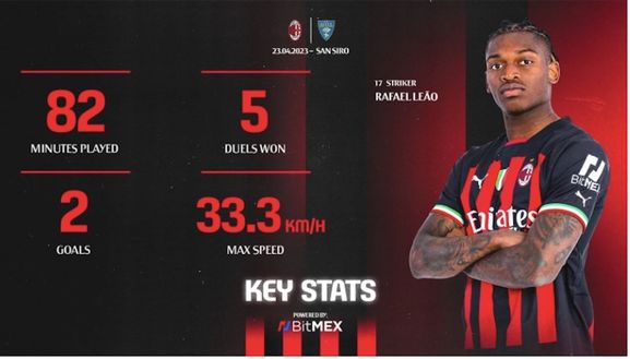 Leao MVP Milan-Lecce statistiche