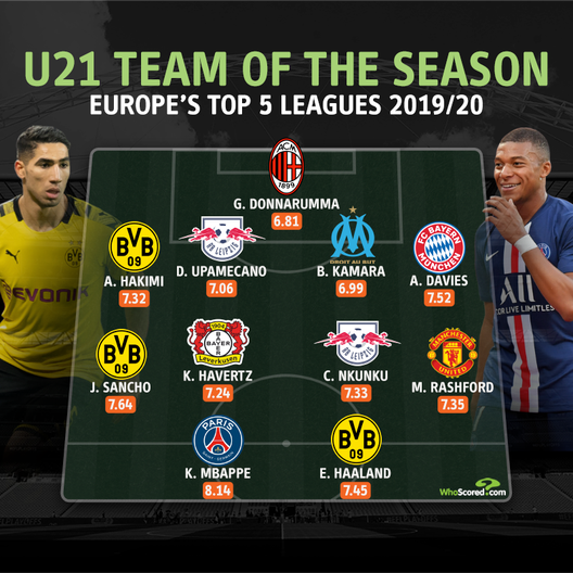 Top 11 migliori under-23 d'Europa, stagione 2019/2020 (credits: Who Scored) Top 11 migliori under-23 d'Europa, stagione 2019/2020 (credits: Who Scored)
