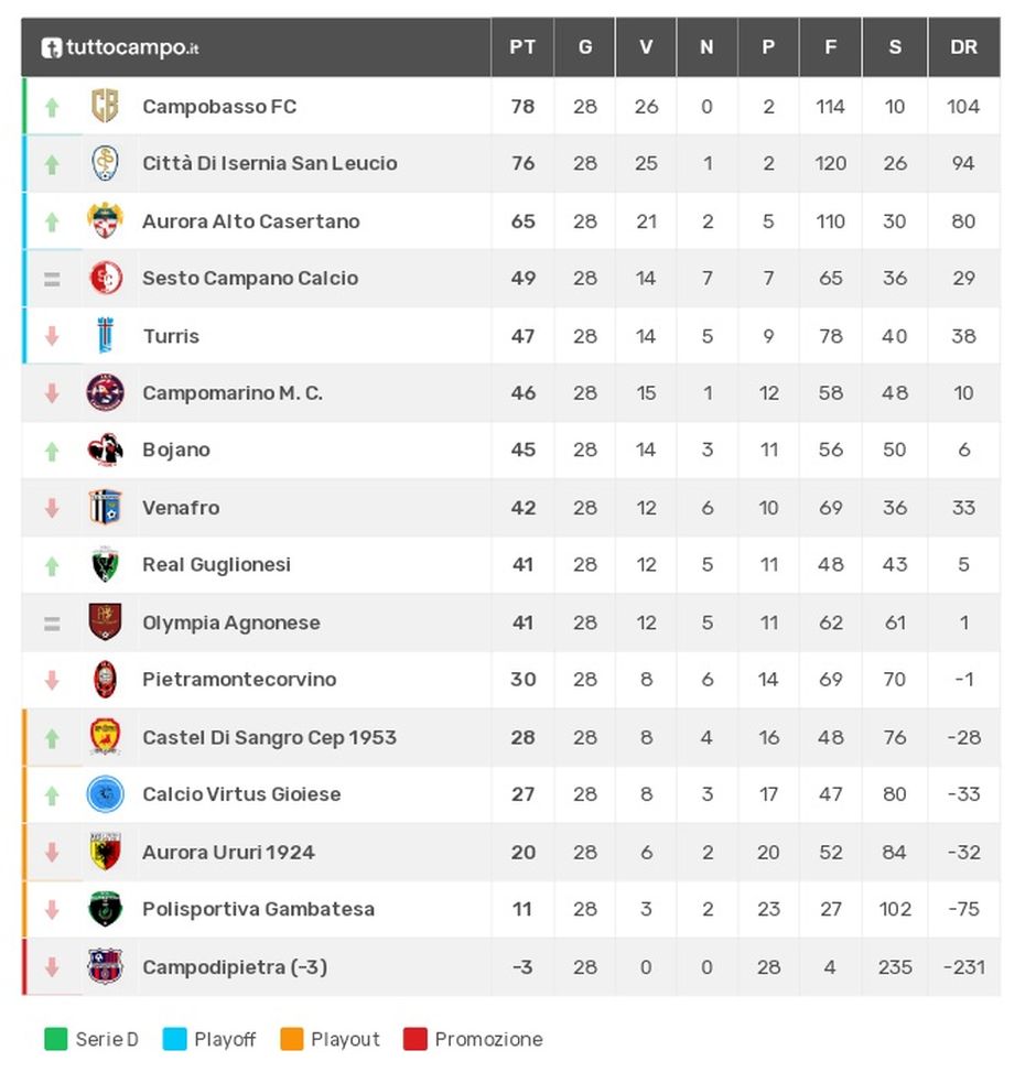 Molise, in Eccellenza il record italiano negativo: quasi 10 gol subìti a partita- immagine 3