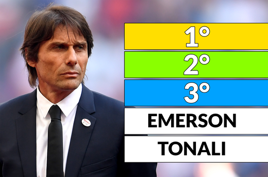 Calciomercato Inter, la classifica di Conte Calciomercato Inter, la classifica di Conte