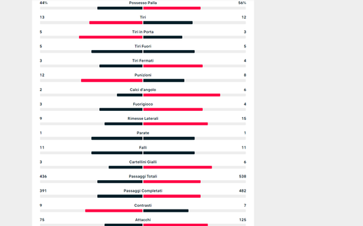 La partita in cifre, quando i numeri sono bugiardi: l’analisi del match- immagine 2