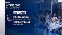 VIDEO Covid-19, ecco cosa cambia dall’1 aprile. Addio al Super Green Pass per…