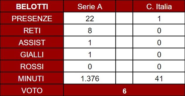 Torino, il pagellone di fine anno: Belotti 6, frenato dagli infortuni- immagine 3