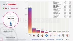 La Serie A sui social network: il Toro perde posizioni anche su Instagram