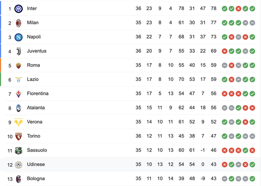 FOTO Serie A, la classifica aggiornata: il Napoli blinda il terzo posto- immagine 2