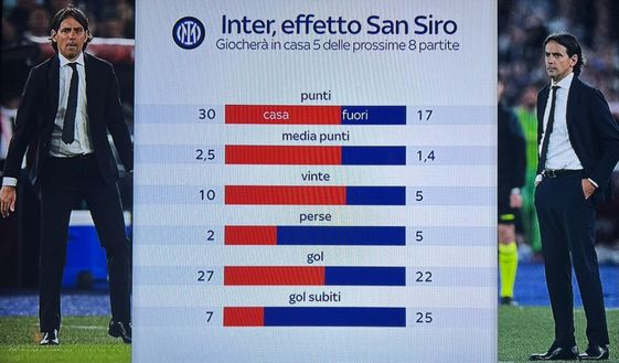 L’Inter conta sull’effetto San Siro: 5 delle prossime 8 in casa. Ma trend esterno da invertire- immagine 3