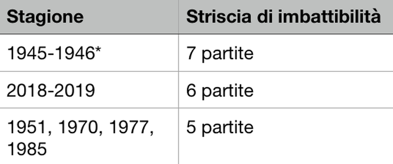 *Partite divise tra girone iniziale e girone finale 