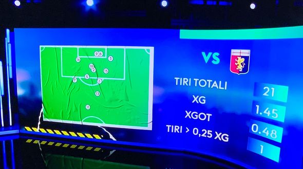 Inter, gli incredibili dati su tiri e gol attesi contro Sassuolo e Genoa- immagine 3
