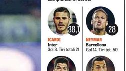 GdS – “Ah, come segna Icardi”. Asfaltati i colleghi europei