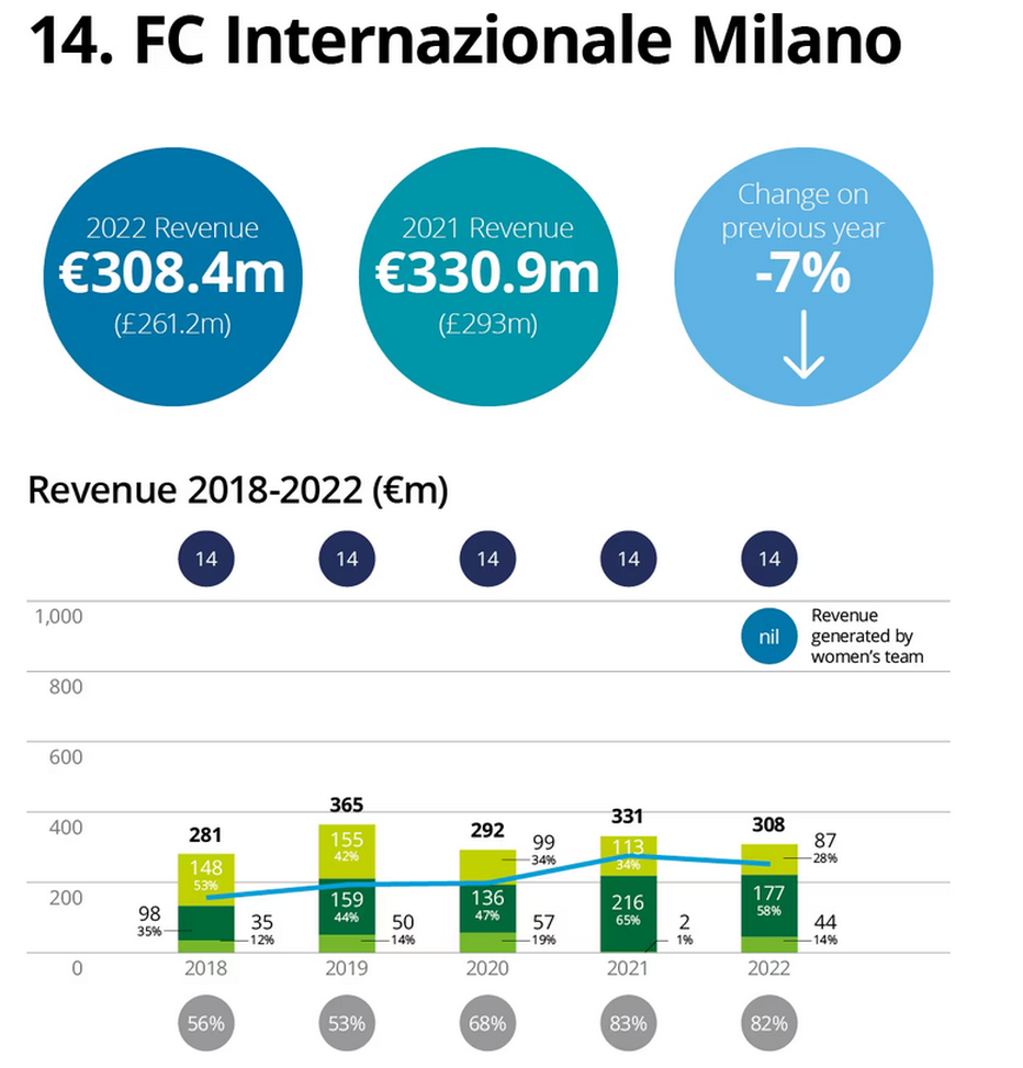 Fatturati, Money League: Inter resiste al 14esimo posto, ricavi a 308 mln. Premier padrona- immagine 3