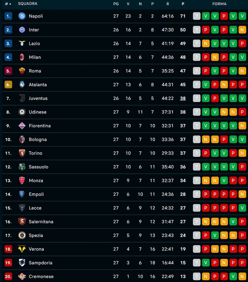 Serie A, la classifica: il Napoli sale provvisoriamente a +21 sull’Inter- immagine 2