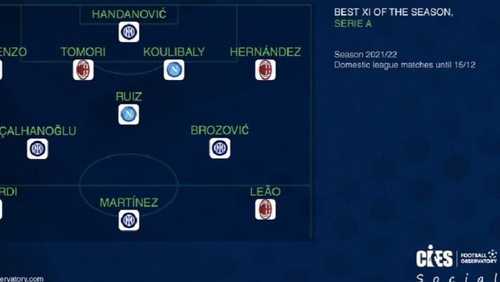 Top XI, CIES il derby dell’osservatorio: 4 Inter e 3 Milan Top XI, CIES il derby dell’osservatorio: 4 Inter e 3 Milan - immagine 1