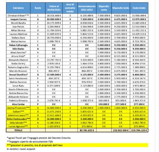 La tabella pubblicata da Calcio e Finanza 