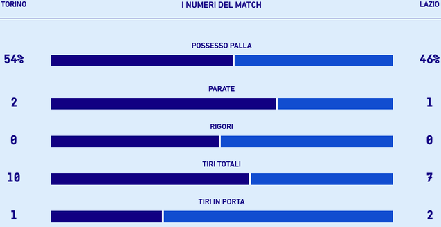 Le statistiche di Torino-Lazio. Fonte dati: Lega Serie A Le statistiche di Torino-Lazio