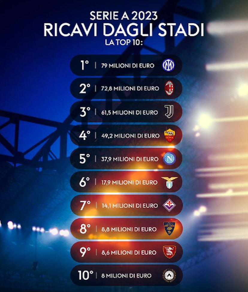 Classifica ricavi dagli stadi nel 2023: Fiorentina fuori dalla Top 5- immagine 2