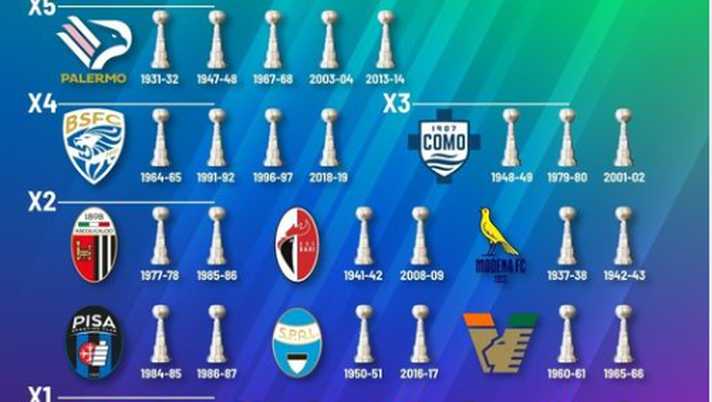 Serie B 2022/23, i partecipanti con più vittorie: Genoa primo con 6, il Palermo…  Serie B