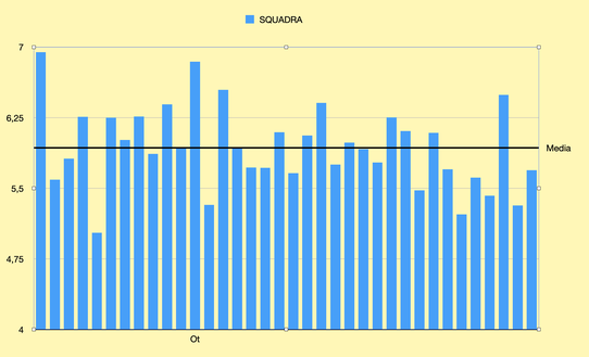 GRAFICO – La media delle pagelle evidenzia il calo viola- immagine 2
