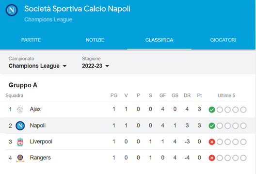 FOTO Classifica Ajax e Napoli guidano il gruppo A della Champions League- immagine 2