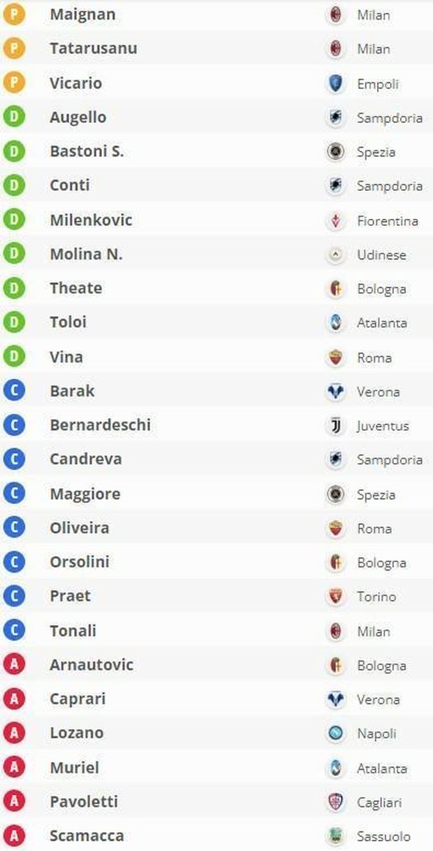 “Incredibile, con questa rosa ho già vinto il fantacalcio in anticipo col punteggio più basso”- immagine 3