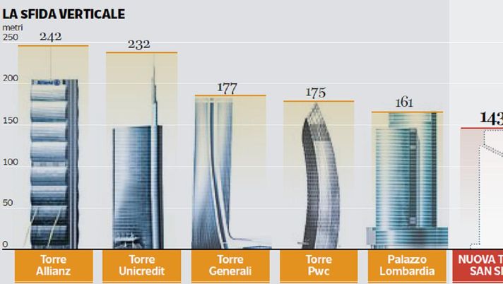 Nuovo San Siro, previsto grattacielo di 143 metri: le torri saranno 3, ecco i dettagli 