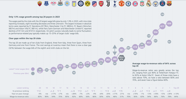 Report ufficiale Uefa – Juve costata 180 mln più dell’Inter. E la rosa costa 53 mln in più ogni anno- immagine 3