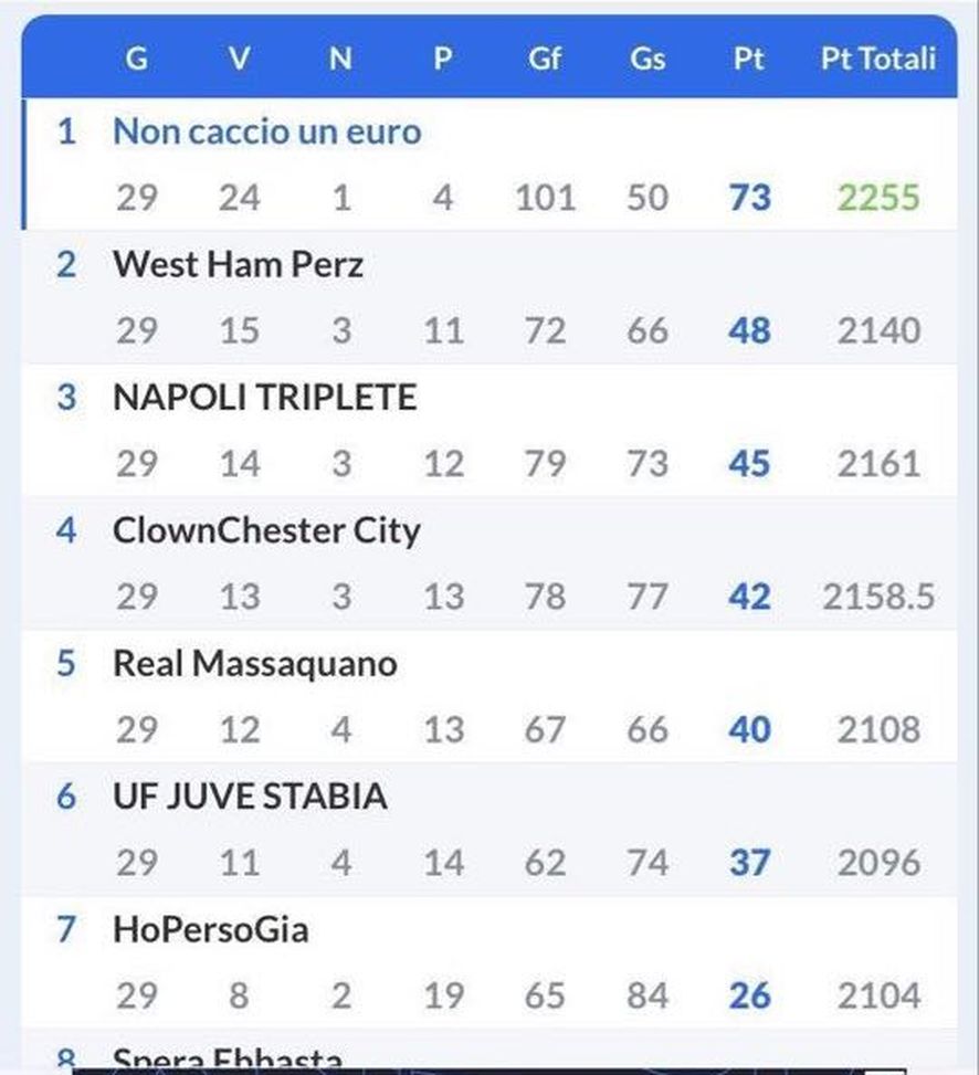 “Ho vinto il fantacalcio in anticipo con questa rosa e Dzeko nel tridente d’attacco”- immagine 2