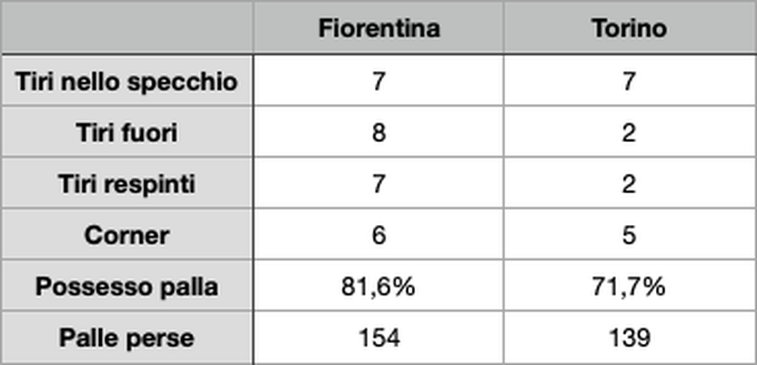Le statistiche di Fiorentina-Torino. Fonte dati: Opta Le statistiche di Fiorentina-Torino