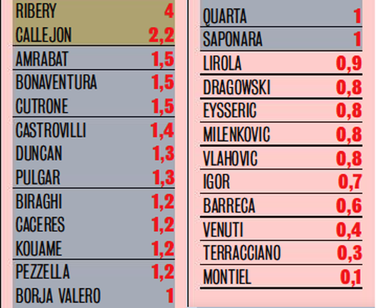Ingaggi Fiorentina 2020/21 Ingaggi Fiorentina 2020/21