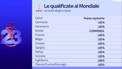 VIDEO Mondiale Qatar 2022: dal Belgio alla Serbia: ecco le Nazionali già qualificate