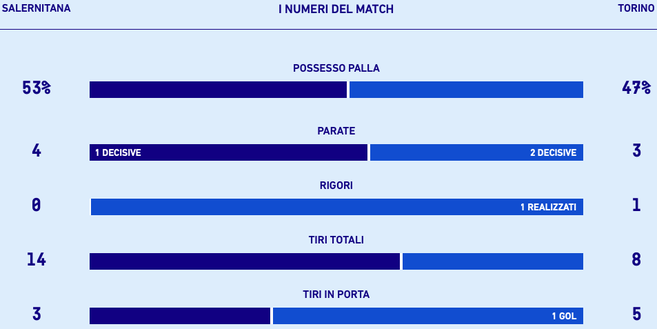 Le statistiche di Salernitana-Torino, fonte dati Lega Serie A Salernitana-Torino