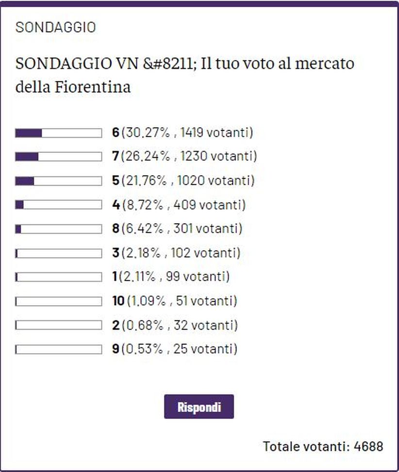 SONDAGGIO VN – Per gran parte dei lettori il mercato è appena sufficiente- immagine 2