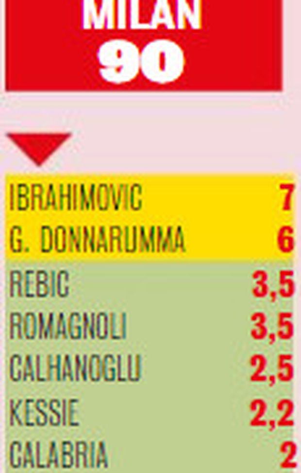 monte ingaggi del Milan 2020-21 