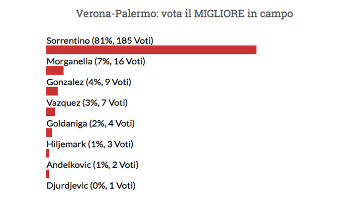 Palermo: i tifosi incoronano Sorrentino “migliore in campo” in Verona-Palermo 0-1 Palermo: i tifosi incoronano Sorrentino “migliore in campo” in Verona-Palermo 0-1