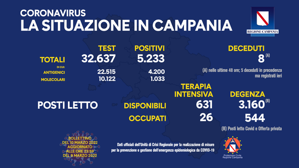 Coronavirus, il bollettino della Regione Campania di oggi 10 marzo- immagine 2