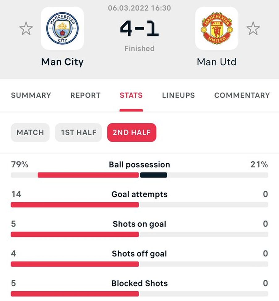 Il derby polverizza lo United: zero tiri in porta nel 2′ tempo, 8% di possesso palla negli ultimi 15 minuti!- immagine 2