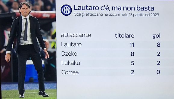 Inter, Lautaro non basta: numeri dell’attacco in netto calo. E la difesa…- immagine 3