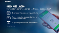 VIDEO Covid-19, le nuove regole in vigore dal 15 ottobre: green pass a lavoro