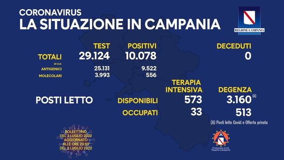 Coronavirus, il bollettino della Regione Campania di oggi 3 luglio- immagine 2