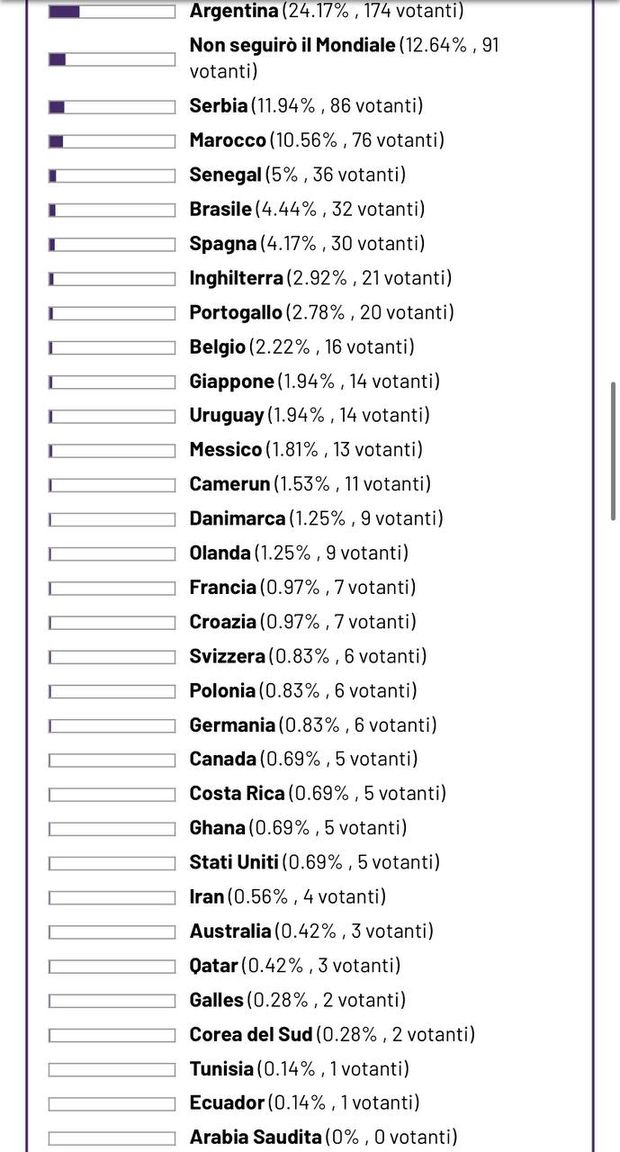 SONDAGGIO – Qatar 2022: ecco per quale squadra simpatizzano i tifosi viola- immagine 2