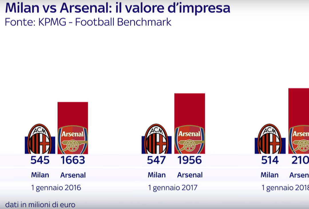  Confronto Milan vs Arsenal valore di impresa 2016-18 (Fonte KPMG - Sky) 