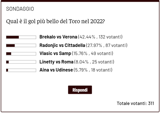 Torino, il gol più bello del 2022 è di Brekalo. Radonjic e Vlasic sul podio- immagine 3