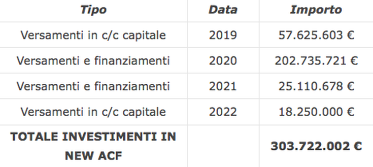 Screenshot ripreso da Calcio e Finanza Commisso, quasi 400 milioni di investimenti: l’analisi- immagine 2