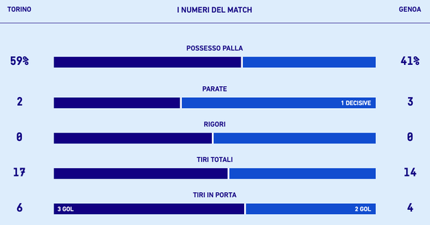 Le statistiche di Torino-Genoa. Fonte dati: Lega Serie A Torino-Genoa 3-2: Ballardini non confortato dai numeri, il risultato è giusto- immagine 2